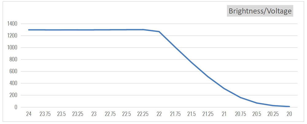 Flexible LED Strip Brightness Curve